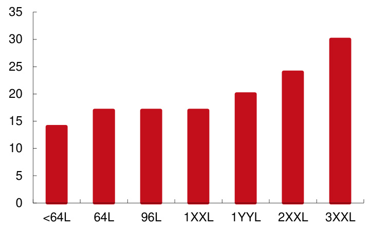 图 26：不同工艺节点对应所需 CMP 工艺步骤数量图 27：3D NAND Flash 中 CMP 工艺步骤数量