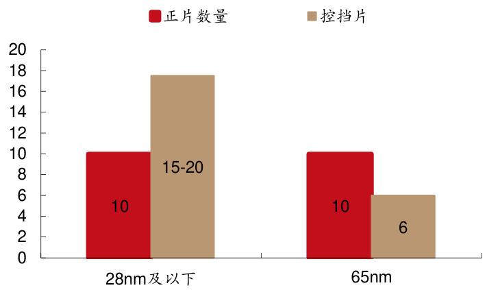 图 41：不同制程下每 10 片正片对控挡片需求量（单位：片）图 42：2012-2022 全球硅片出货量及销售额情况