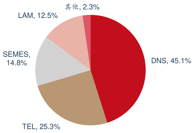 图 45：全球半导体清洗设备市场规模及增速情况图 46：2021 年全球量测设备市场格局图 47：2020 年全球半导体清洗设备竞争格局