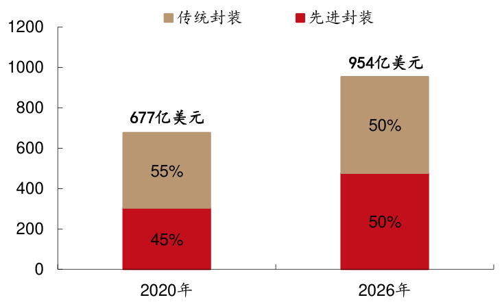 图 32：2021-2022 年全球先进封装厂商资本支出（单位：亿美元）图 33：全球先进封装市场规模及预测（单位：亿美元）