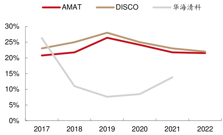 图 37：可比公司设备服务业务营收占比