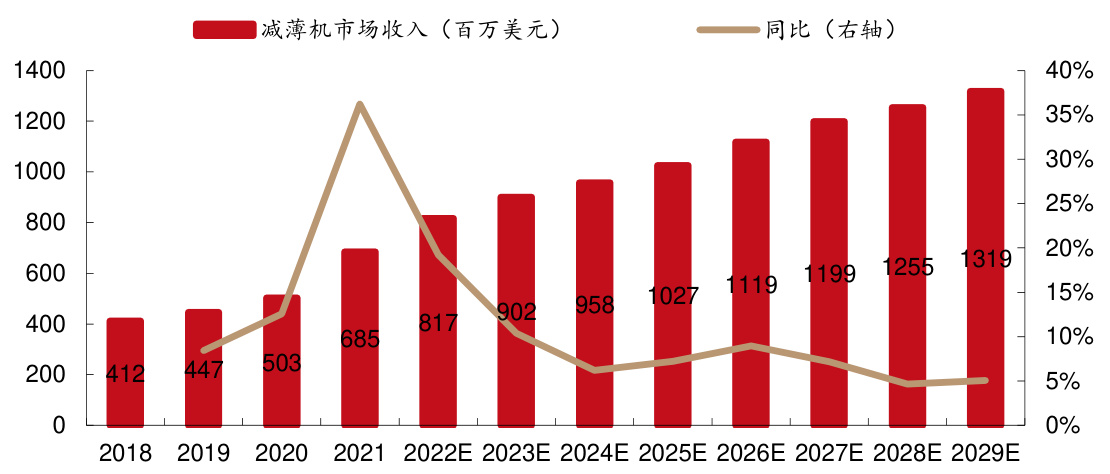 图 34：2018-2029 年全球减薄机市场收入及增速（单位：百万美元）