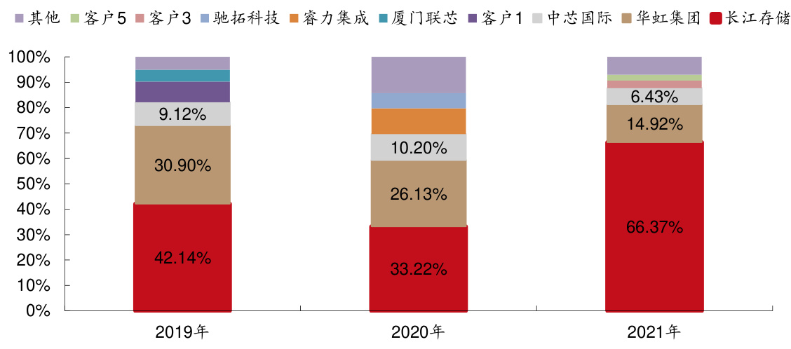 图 29：长江存储、华虹集团和中芯国际始终为公司前三大客户