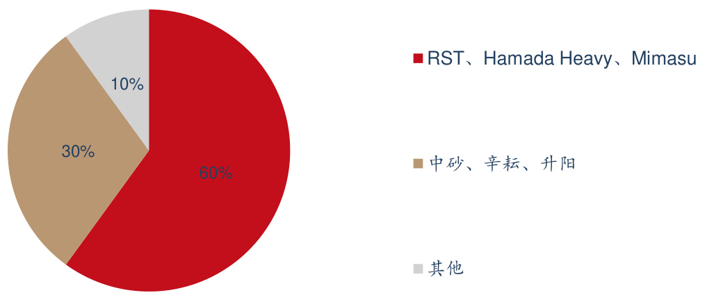 图 43：全球晶圆再生市场竞争格局情况