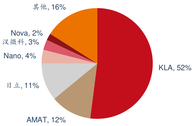 图 44：全球检测与量测设备市场规模及增速情况